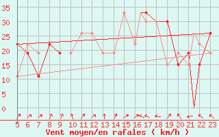 Courbe de la force du vent pour Mecheria