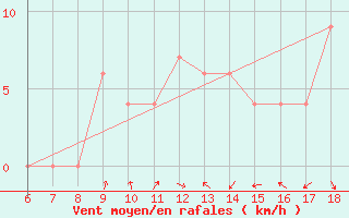 Courbe de la force du vent pour Tarvisio