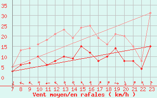 Courbe de la force du vent pour Harburg