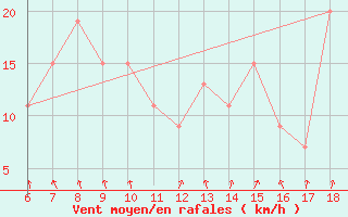 Courbe de la force du vent pour Ustica