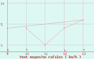 Courbe de la force du vent pour Guaratingueta