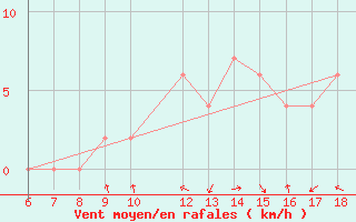 Courbe de la force du vent pour Tarvisio