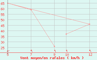 Courbe de la force du vent pour le bateau V7QK9