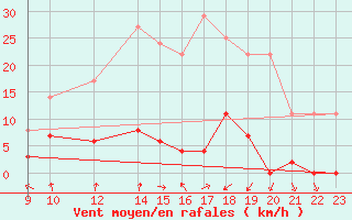 Courbe de la force du vent pour Ripoll