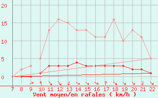 Courbe de la force du vent pour Doissat (24)