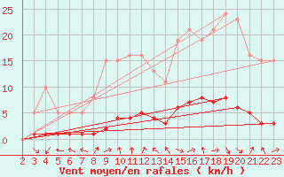 Courbe de la force du vent pour Sanary-sur-Mer (83)