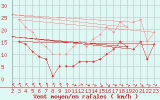 Courbe de la force du vent pour Bonnecombe - Les Salces (48)