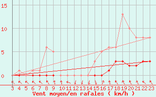 Courbe de la force du vent pour Recoubeau (26)