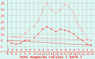 Courbe de la force du vent pour Le Perreux-sur-Marne (94)