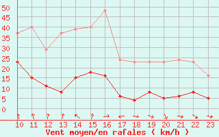 Courbe de la force du vent pour Vias (34)