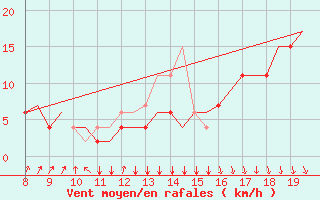 Courbe de la force du vent pour Alderney / Channel Island