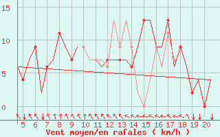 Courbe de la force du vent pour San Sebastian (Esp)