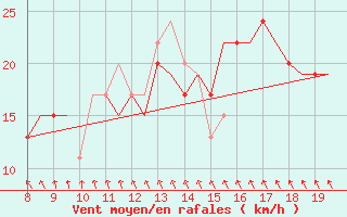 Courbe de la force du vent pour Alderney / Channel Island