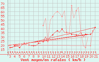 Courbe de la force du vent pour Mytilini Airport