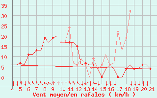 Courbe de la force du vent pour Mytilini Airport