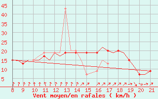 Courbe de la force du vent pour Hessen