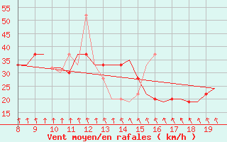 Courbe de la force du vent pour Alderney / Channel Island