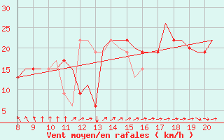 Courbe de la force du vent pour Alderney / Channel Island