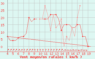 Courbe de la force du vent pour Chrysoupoli Airport
