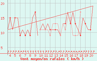 Courbe de la force du vent pour Dortmund / Wickede