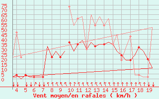 Courbe de la force du vent pour San Sebastian (Esp)