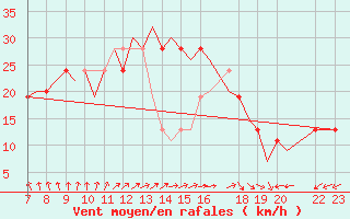 Courbe de la force du vent pour Tees-Side