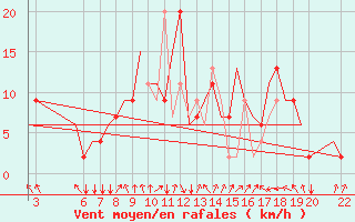 Courbe de la force du vent pour Kassel / Calden