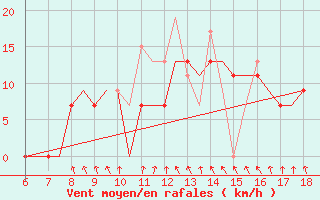 Courbe de la force du vent pour Mikonos Island, Mikonos Airport