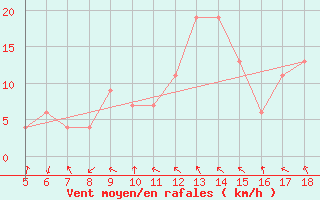 Courbe de la force du vent pour Frosinone