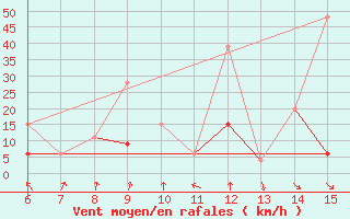 Courbe de la force du vent pour Hakkari