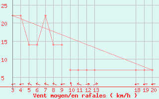 Courbe de la force du vent pour Zavizan