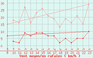 Courbe de la force du vent pour Saint-Haon (43)