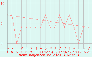 Courbe de la force du vent pour Podgorica / Golubovci