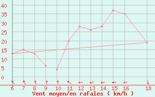 Courbe de la force du vent pour Monte Argentario