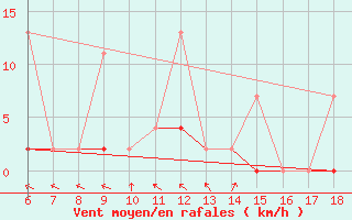 Courbe de la force du vent pour Urfa