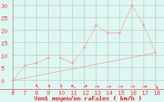 Courbe de la force du vent pour Latina