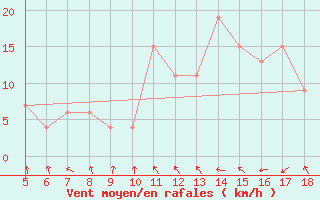 Courbe de la force du vent pour Frosinone