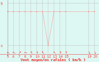 Courbe de la force du vent pour Bugojno