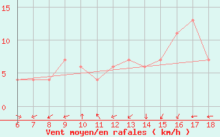 Courbe de la force du vent pour Bou-Saada