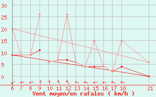 Courbe de la force du vent pour Alanya