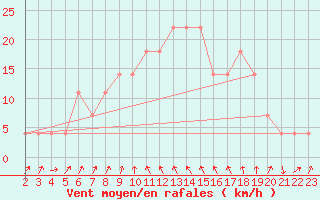 Courbe de la force du vent pour Reutte