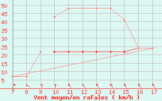 Courbe de la force du vent pour Niederosterreich / Lugplatz  Voslau