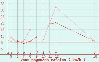 Courbe de la force du vent pour Kefalhnia Airport