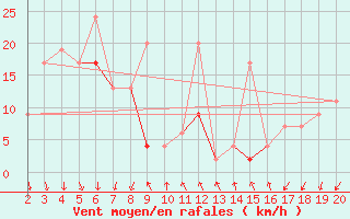 Courbe de la force du vent pour Mardin