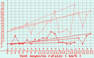 Courbe de la force du vent pour Pajares - Valgrande