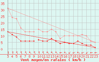 Courbe de la force du vent pour Aigrefeuille d