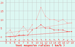 Courbe de la force du vent pour Blus (40)