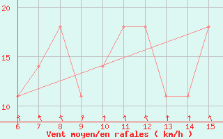 Courbe de la force du vent pour Bugojno