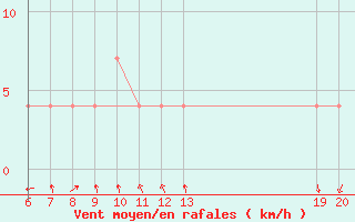 Courbe de la force du vent pour Komiza