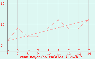 Courbe de la force du vent pour Sarzana / Luni